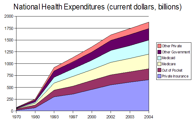 Total Health Expenditures - 1970-2004