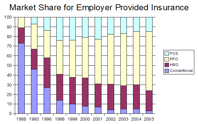 Market Share for Employer Provided Insurance
