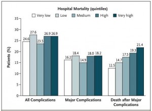 In Hospital Mortality (Gheferi et al. NEJM 2009)