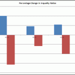 Change in inequality ratios (income and total income)