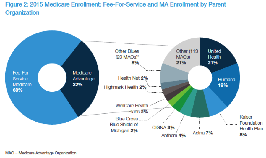 Medicare enrollment 2015