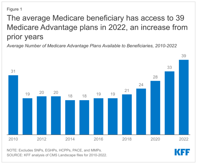 Medicare Advantage 2022 enrollment on the rise Healthcare Economist
